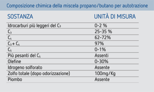 Composição Química do GPL em Itália